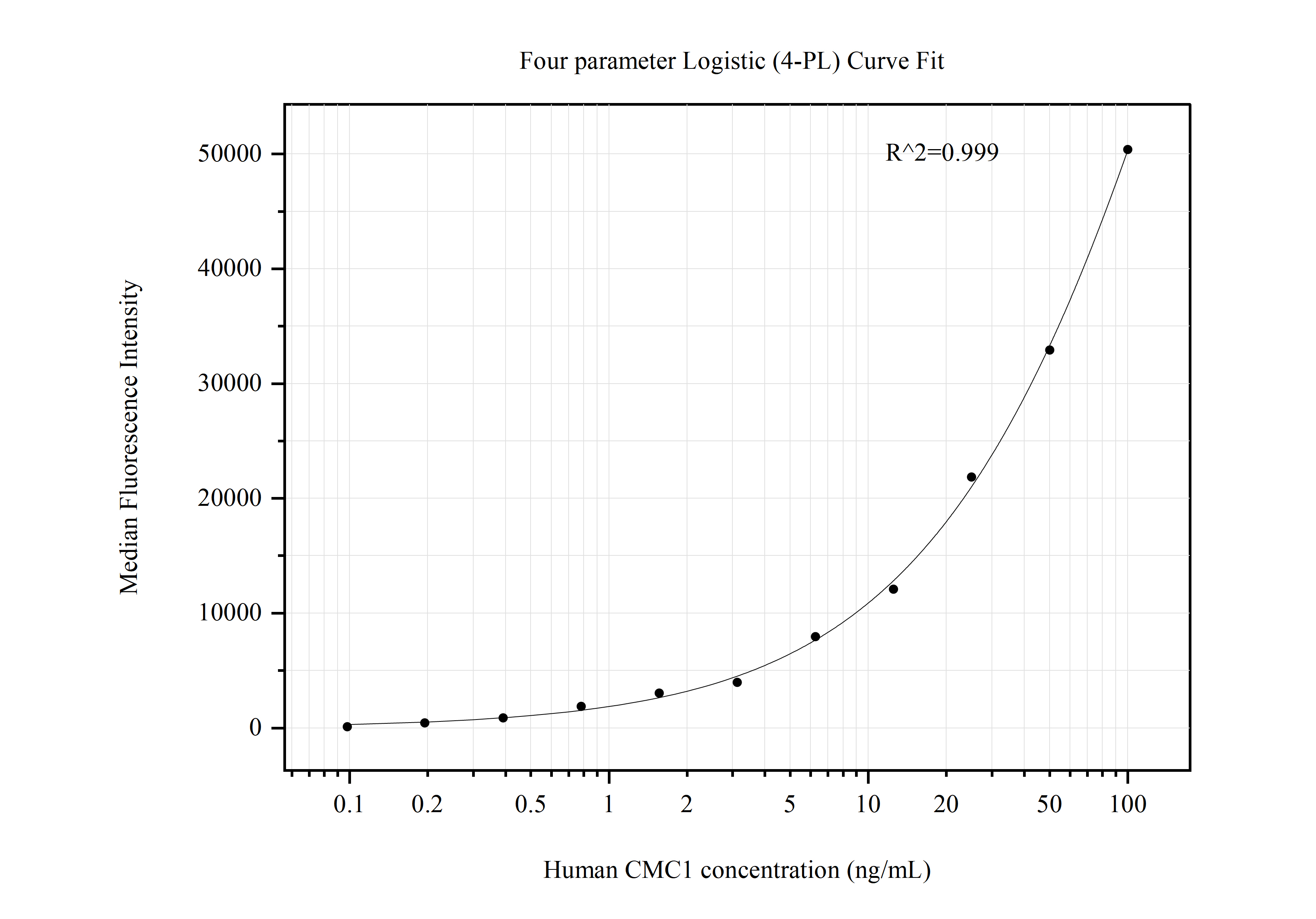 Cytometric bead array standard curve of MP50717-1